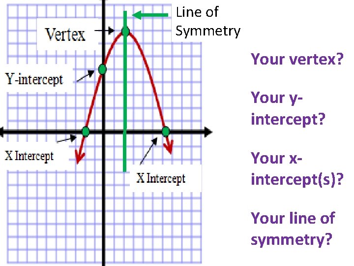 Line of Symmetry Your vertex? Your yintercept? Your xintercept(s)? Your line of symmetry? 