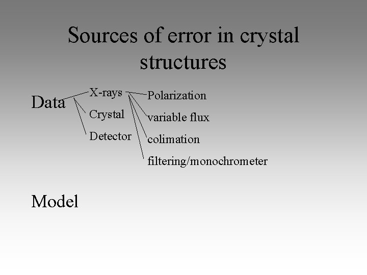 Sources of error in crystal structures Data X-rays Polarization Crystal variable flux Detector colimation