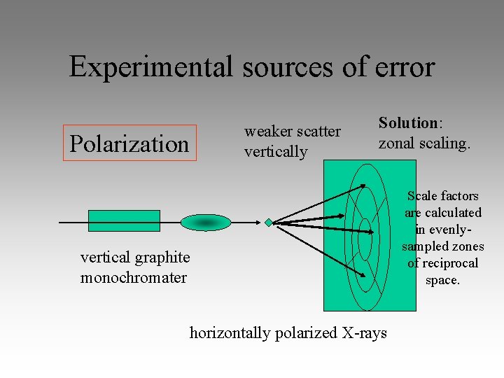 Experimental sources of error Polarization weaker scatter vertically Solution: zonal scaling. vertical graphite monochromater