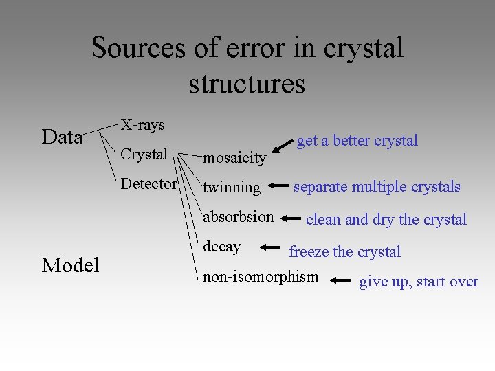 Sources of error in crystal structures Data X-rays Crystal mosaicity Detector twinning absorbsion Model