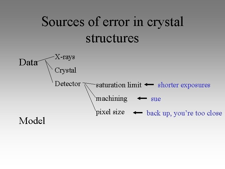 Sources of error in crystal structures Data X-rays Crystal Detector saturation limit machining Model