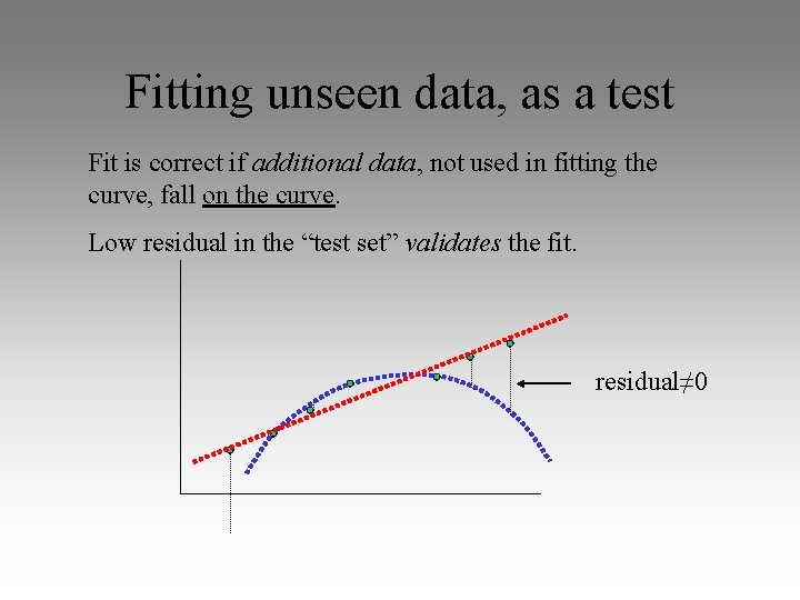 Fitting unseen data, as a test Fit is correct if additional data, not used