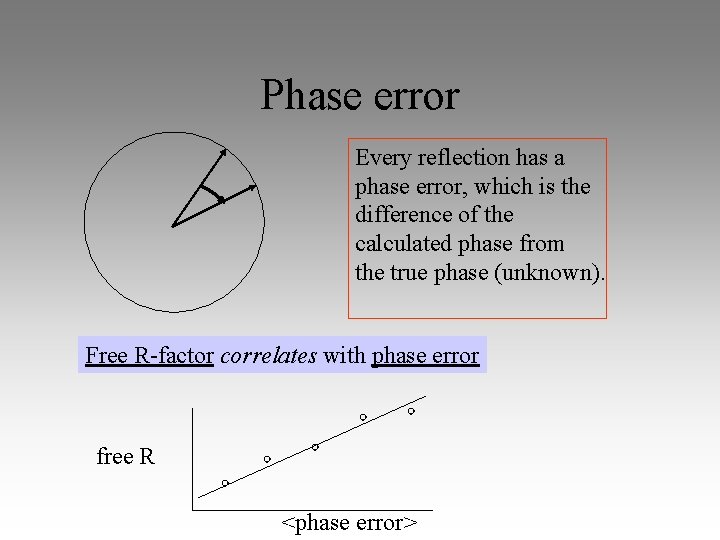 Phase error Every reflection has a phase error, which is the difference of the