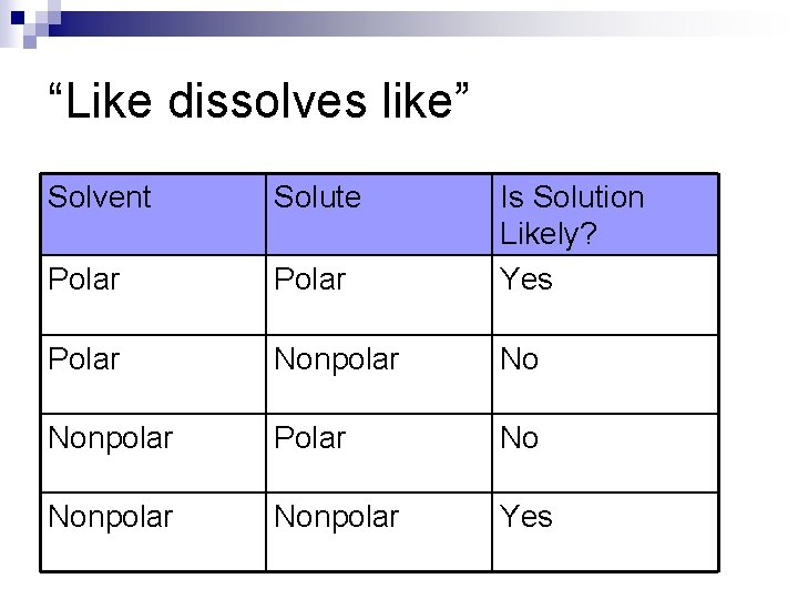 “Like dissolves like” Solvent Solute Polar Is Solution Likely? Yes Polar Nonpolar No Nonpolar