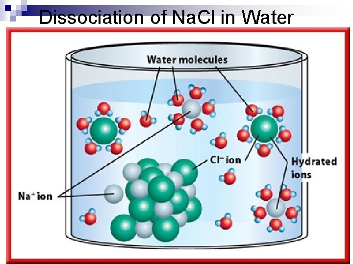 Dissociation of Na. Cl in Water 