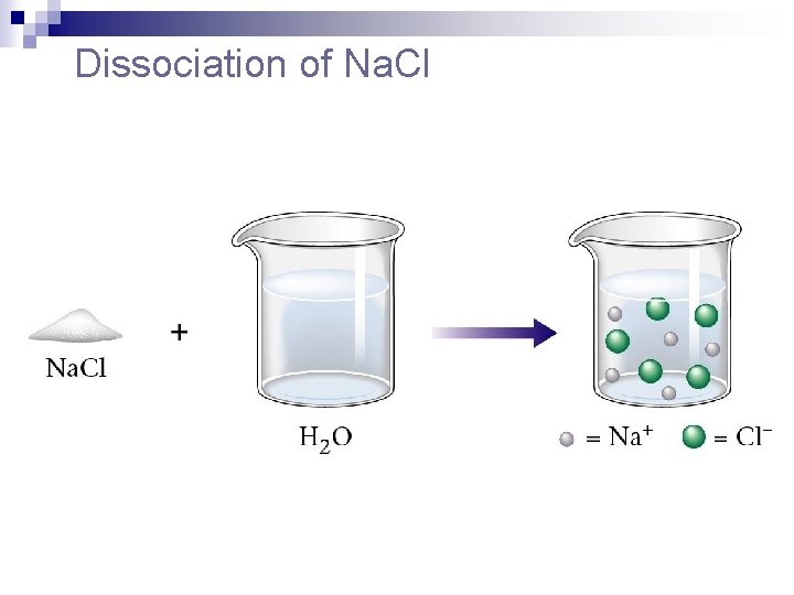 Dissociation of Na. Cl 