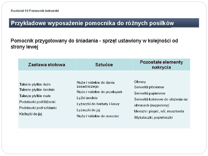 Rozdział 54 Pomocnik kelnerski Przykładowe wyposażenie pomocnika do różnych posiłków Pomocnik przygotowany do śniadania