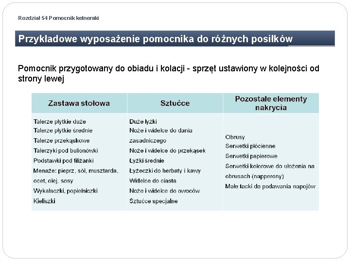 Rozdział 54 Pomocnik kelnerski Przykładowe wyposażenie pomocnika do różnych posiłków Pomocnik przygotowany do obiadu