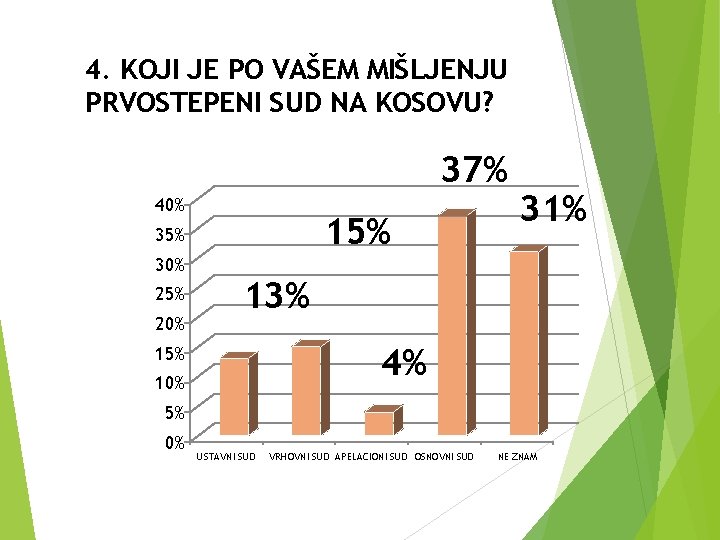 4. KOJI JE PO VAŠEM MIŠLJENJU PRVOSTEPENI SUD NA KOSOVU? 37% 40% 15% 30%