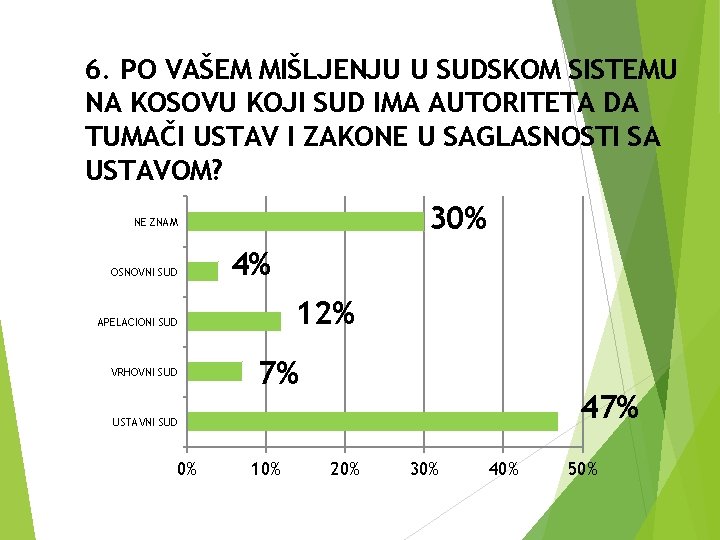 6. PO VAŠEM MIŠLJENJU U SUDSKOM SISTEMU NA KOSOVU KOJI SUD IMA AUTORITETA DA