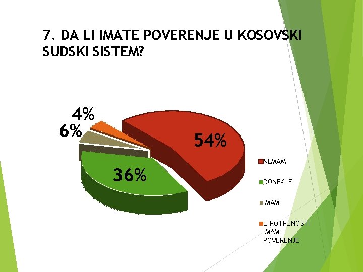 7. DA LI IMATE POVERENJE U KOSOVSKI SUDSKI SISTEM? 4% 6% 54% 36% NEMAM