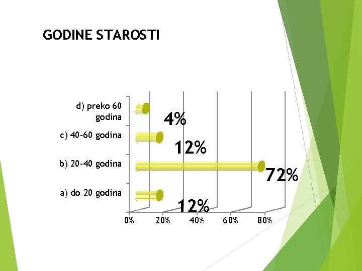 GODINE STAROSTI d) preko 60 godina 4% c) 40 -60 godina 12% b) 20