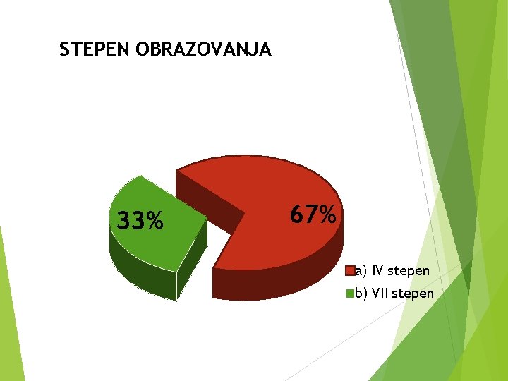 STEPEN OBRAZOVANJA 33% 67% a) IV stepen b) VII stepen 
