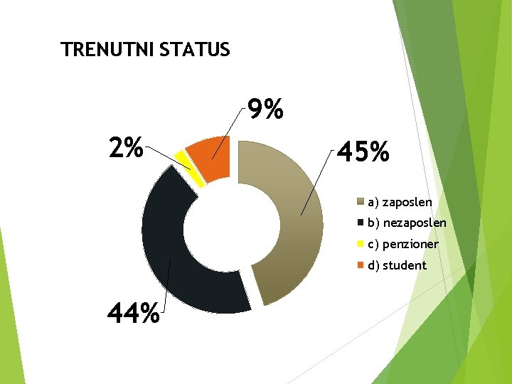 TRENUTNI STATUS 9% 2% 45% a) zaposlen b) nezaposlen c) penzioner d) student 44%