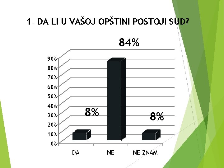 1. DA LI U VAŠOJ OPŠTINI POSTOJI SUD? 84% 90% 80% 70% 60% 50%