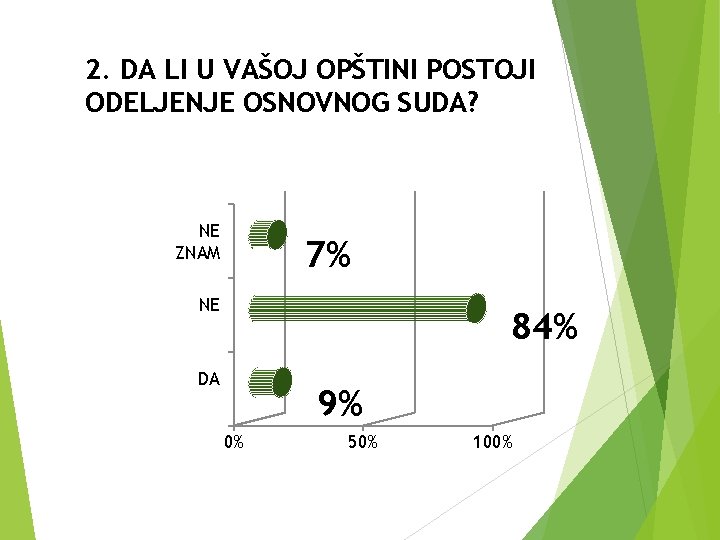 2. DA LI U VAŠOJ OPŠTINI POSTOJI ODELJENJE OSNOVNOG SUDA? NE ZNAM 7% NE