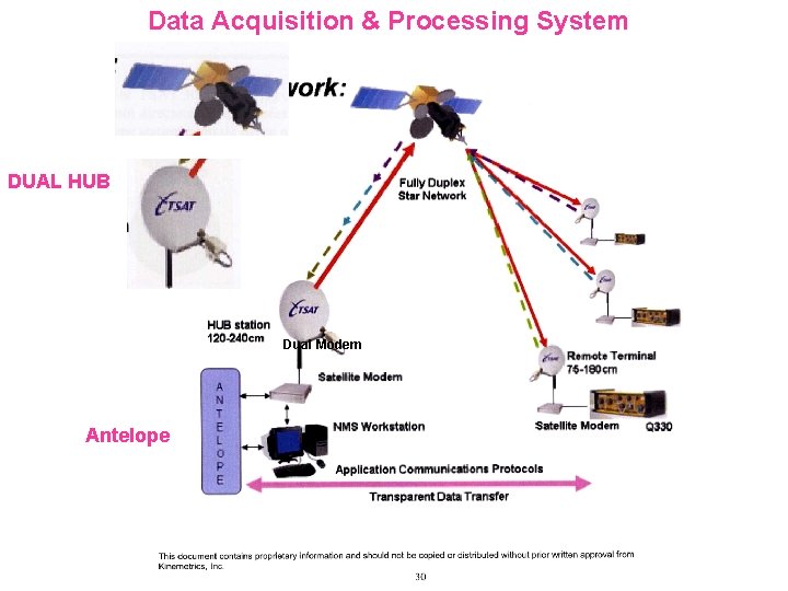 Data Acquisition & Processing System DUAL HUB Dual Modem Antelope 