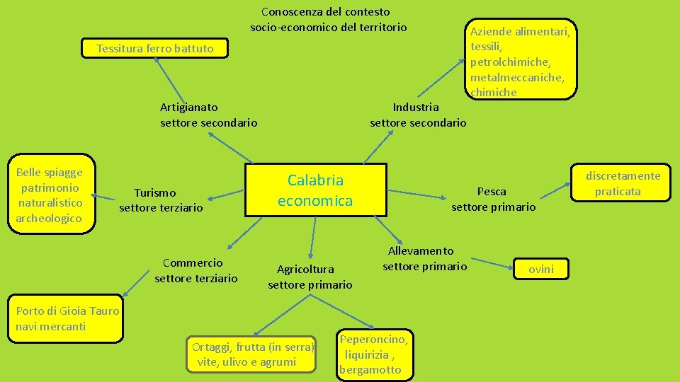 Conoscenza del contesto socio-economico del territorio Tessitura ferro battuto Artigianato settore secondario Belle Conoscenza del contesto socio-economico del territorio Tessitura ferro battuto Artigianato settore secondario Belle