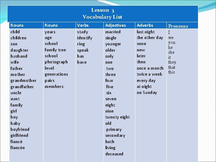 Lesson 3 Vocabulary List Nouns children son daughter husband wife father mother grandfather uncle