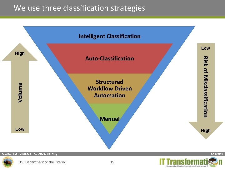 We use three classification strategies Intelligent Classification Low Volume Structured Workflow Driven Automation Manual We use three classification strategies Intelligent Classification Low Volume Structured Workflow Driven Automation Manual