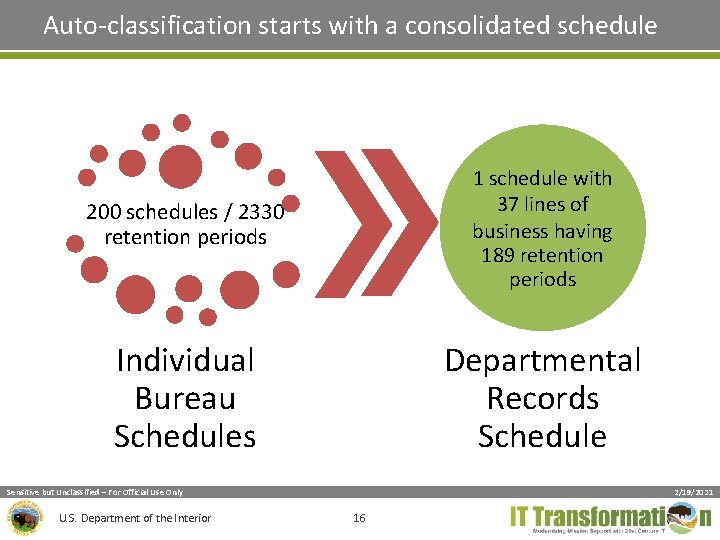 Auto-classification starts with a consolidated schedule 200 schedules / 2330 retention periods 1 schedule Auto-classification starts with a consolidated schedule 200 schedules / 2330 retention periods 1 schedule