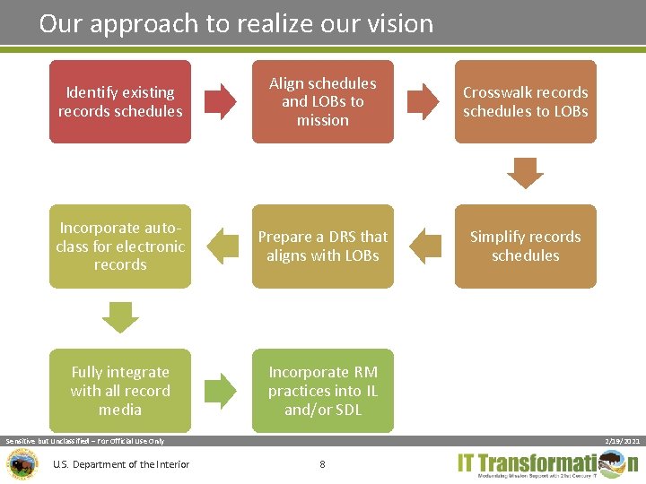 Our approach to realize our vision Identify existing records schedules Align schedules and LOBs Our approach to realize our vision Identify existing records schedules Align schedules and LOBs