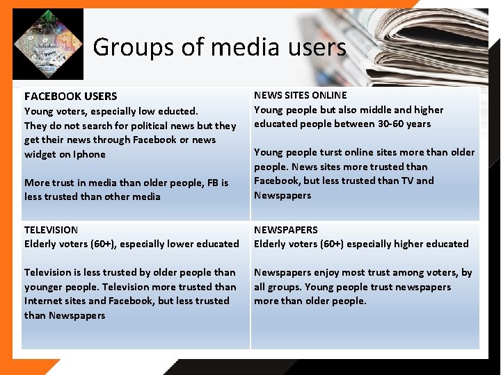 Groups of media users FACEBOOK USERS Young voters, especially low educted. They do not Groups of media users FACEBOOK USERS Young voters, especially low educted. They do not