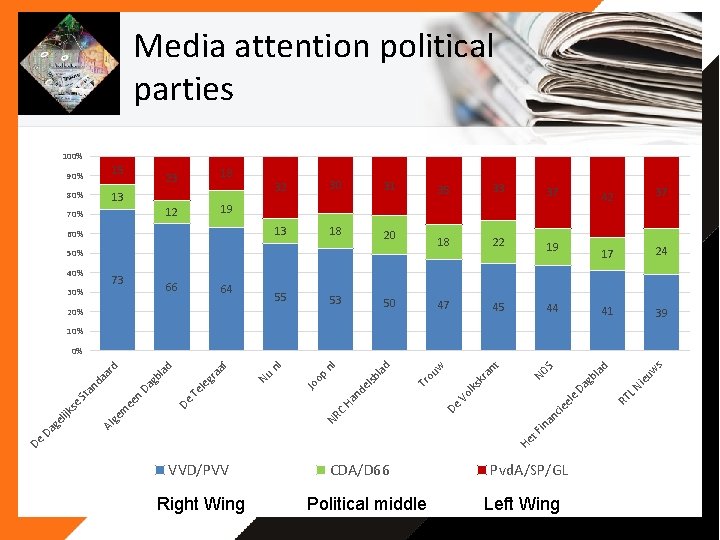 Media attention political parties 100% 90% 15 80% 13 18 23 30 31 13 Media attention political parties 100% 90% 15 80% 13 18 23 30 31 13
