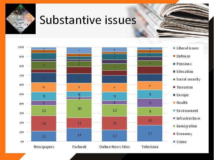 Substantive issues 100% 90% 3 3 70% 60% 50% 40% 30% 20% 5 2 Substantive issues 100% 90% 3 3 70% 60% 50% 40% 30% 20% 5 2