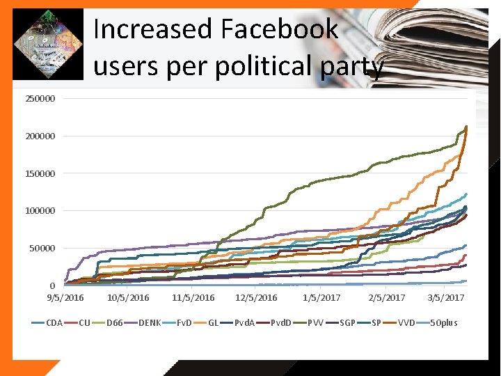 Increased Facebook users per political party 250000 200000 150000 100000 50000 0 9/5/2016 10/5/2016 Increased Facebook users per political party 250000 200000 150000 100000 50000 0 9/5/2016 10/5/2016