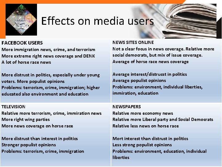 Effects on media users More immigration news, crime, and terrorism More extreme right news Effects on media users More immigration news, crime, and terrorism More extreme right news