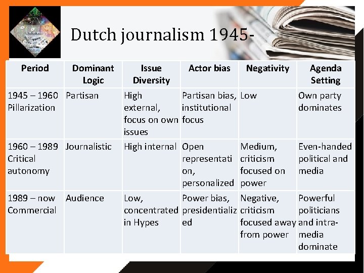 Dutch journalism 1945 Period Dominant Issue Actor bias Negativity Agenda Logic Diversity Setting 1945 Dutch journalism 1945 Period Dominant Issue Actor bias Negativity Agenda Logic Diversity Setting 1945