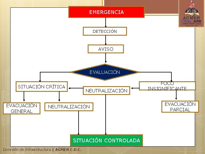 EMERGENCIA DETECCIÓN AVISO EVALUACIÓN SITUACIÓN CRÍTICA EVACUACIÓN GENERAL NEUTRALIZACIÓN SITUACIÓN CONTROLADA Comisión de Infraestructura EMERGENCIA DETECCIÓN AVISO EVALUACIÓN SITUACIÓN CRÍTICA EVACUACIÓN GENERAL NEUTRALIZACIÓN SITUACIÓN CONTROLADA Comisión de Infraestructura