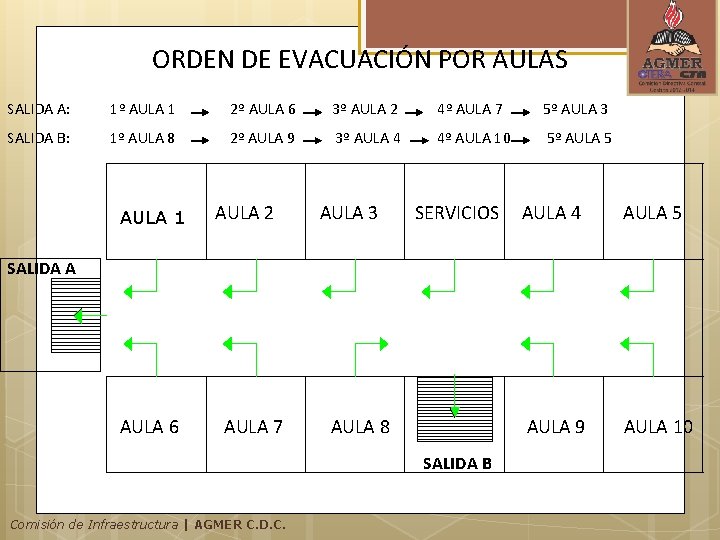 ORDEN DE EVACUACIÓN POR AULAS SALIDA A: 1º AULA 1 2º AULA 6 3º ORDEN DE EVACUACIÓN POR AULAS SALIDA A: 1º AULA 1 2º AULA 6 3º