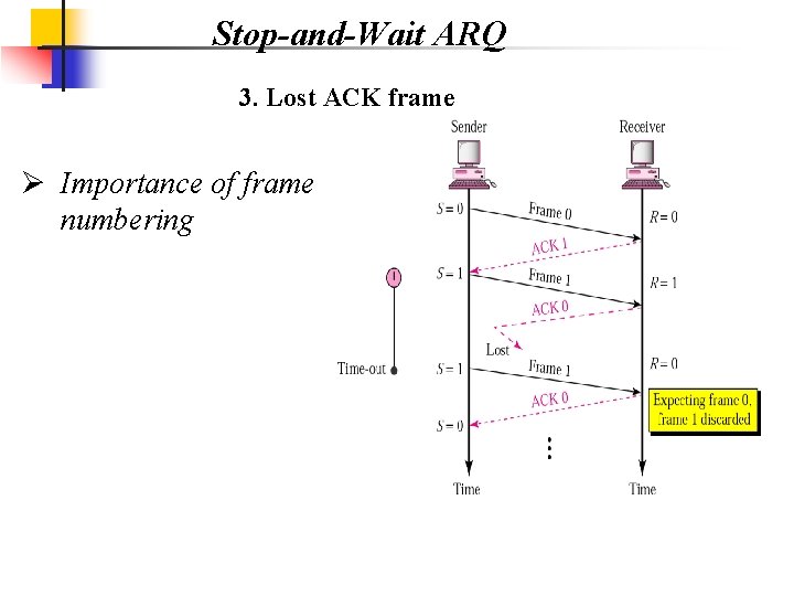 Stop-and-Wait ARQ 3. Lost ACK frame Ø Importance of frame numbering 