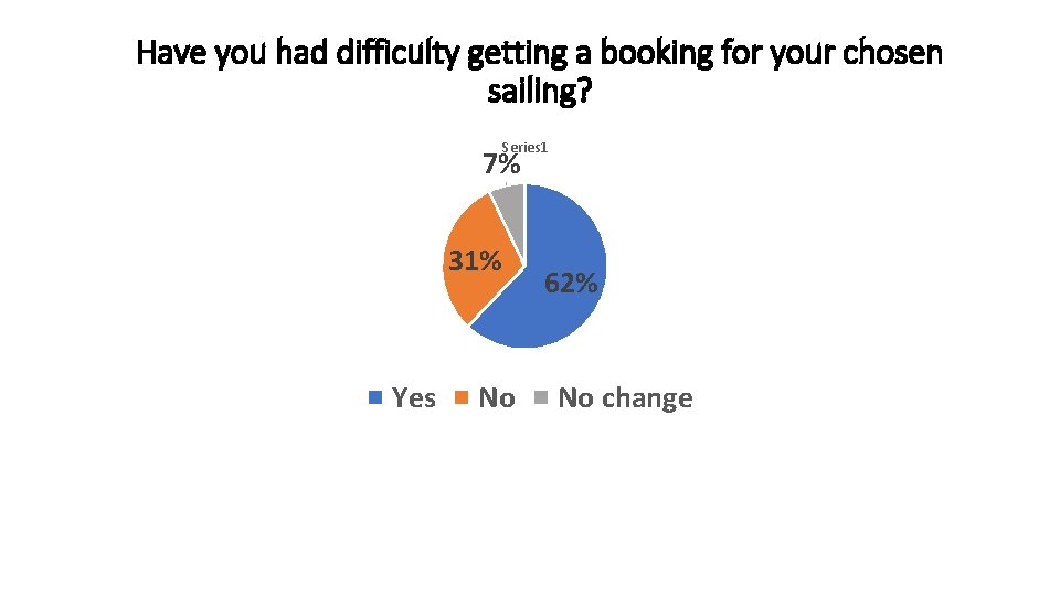Have you had difficulty getting a booking for your chosen sailing? Series 1 7%