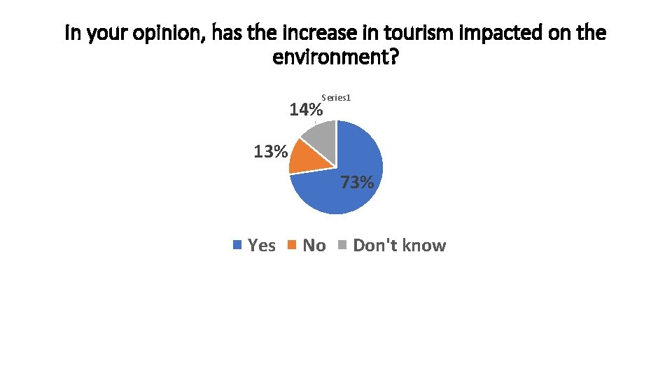 In your opinion, has the increase in tourism impacted on the environment? Series 1