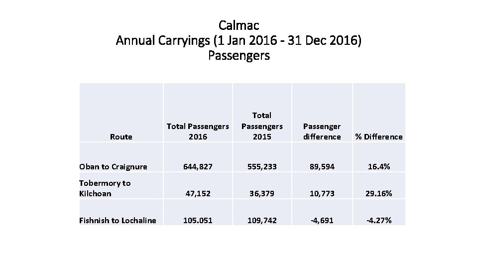 Calmac Annual Carryings (1 Jan 2016 - 31 Dec 2016) Passengers Total Passengers 2016