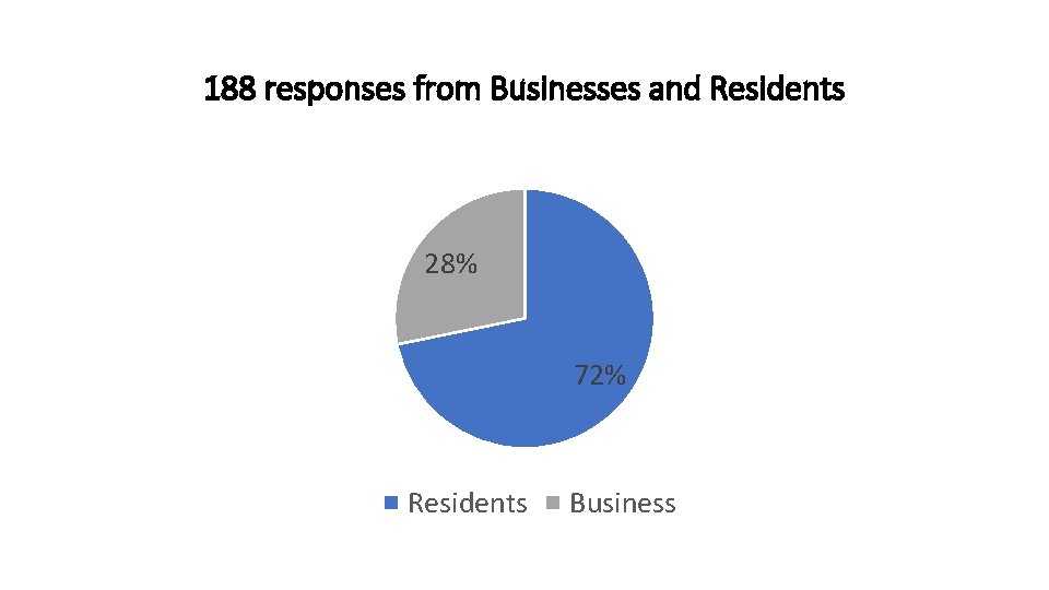 188 responses from Businesses and Residents 28% 72% Residents Business 