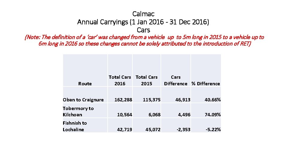 Calmac Annual Carryings (1 Jan 2016 - 31 Dec 2016) Cars (Note: The definition