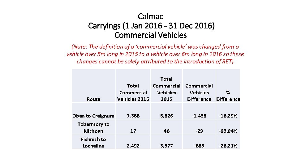 Calmac Carryings (1 Jan 2016 - 31 Dec 2016) Commercial Vehicles (Note: The definition
