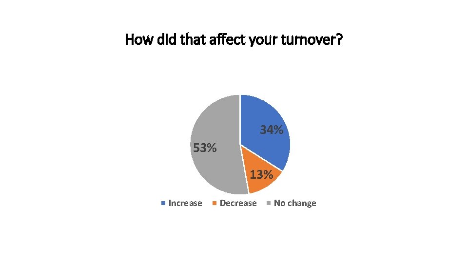 How did that affect your turnover? 34% 53% 13% Increase Decrease No change 