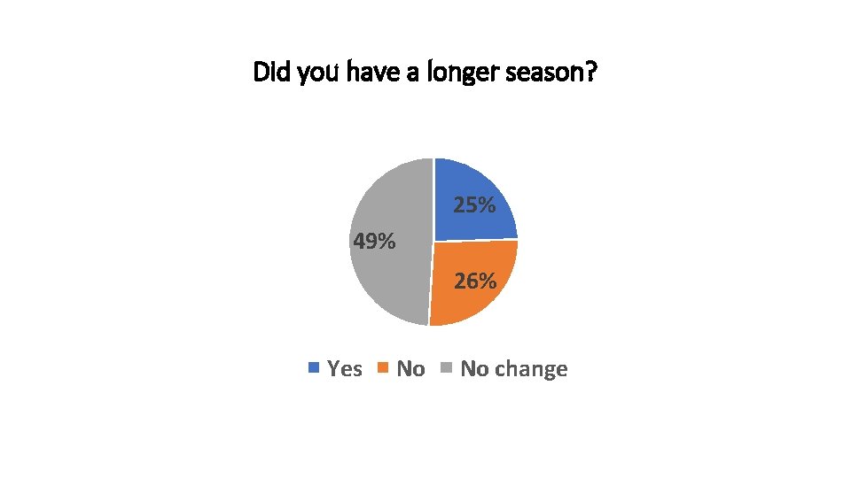 Did you have a longer season? 25% 49% 26% Yes No No change 