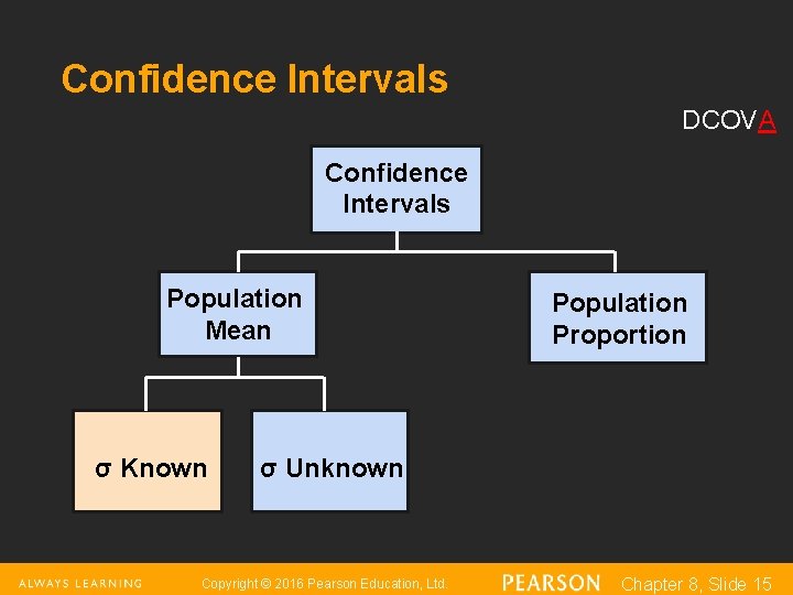 Confidence Intervals DCOVA Confidence Intervals Population Mean σ Known Population Proportion σ Unknown Copyright