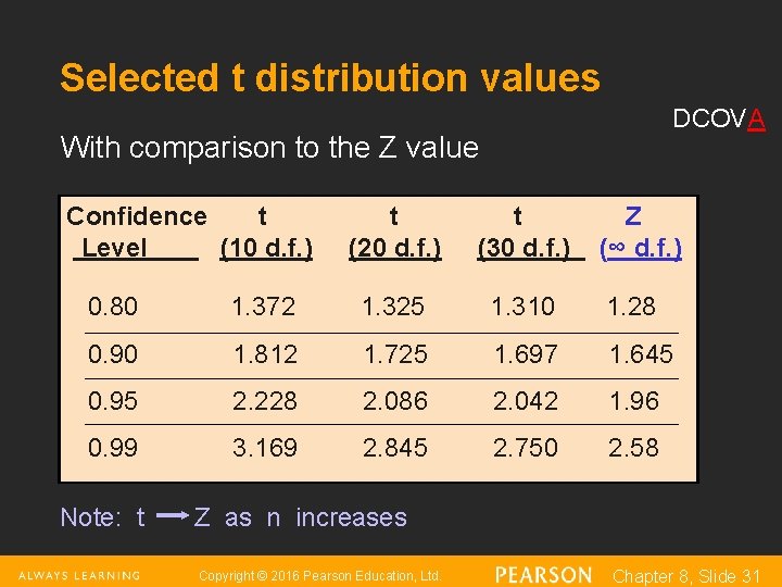 Selected t distribution values DCOVA With comparison to the Z value Confidence t Level
