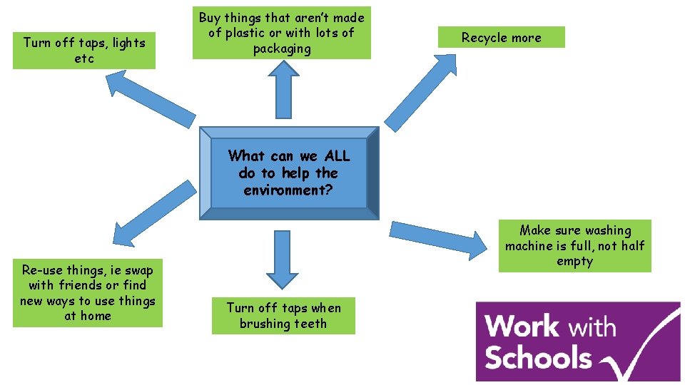 Turn off taps, lights etc Buy things that aren’t made of plastic or with