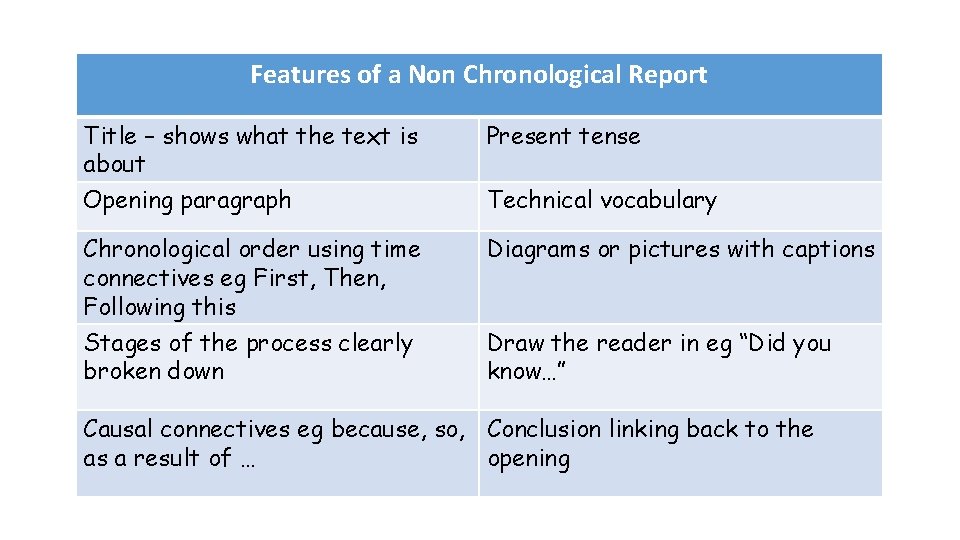 Features of a Non Chronological Report Title – shows what the text is about