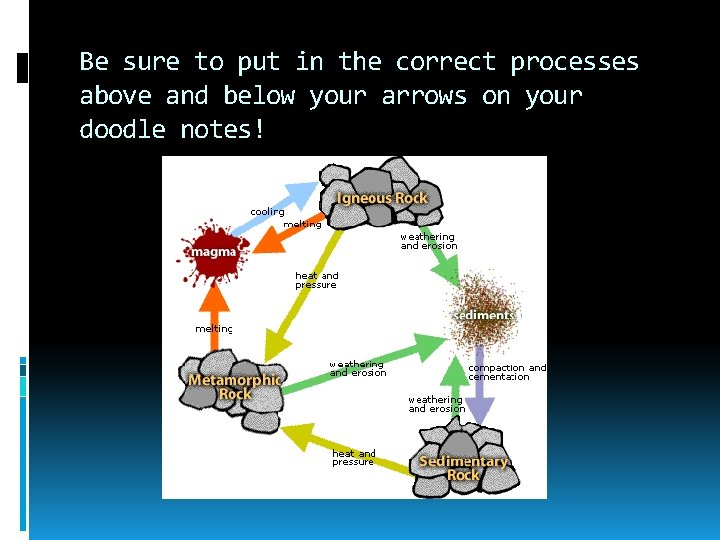 Be sure to put in the correct processes above and below your arrows on