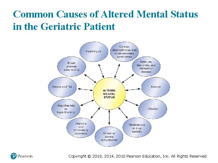 Common Causes of Altered Mental Status in the Geriatric Patient Copyright © 2018, 2014,