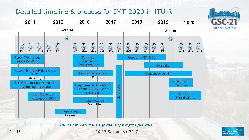 Detailed timeline & process for IMT-2020 in ITU-R 2016 2017 2018 2014 2015 2019